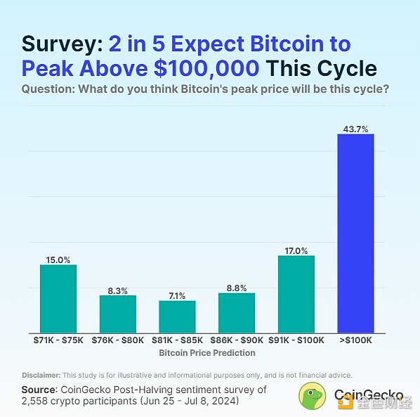 CoinGecko݆ţ BTCETHSOLքeܝq DƬ