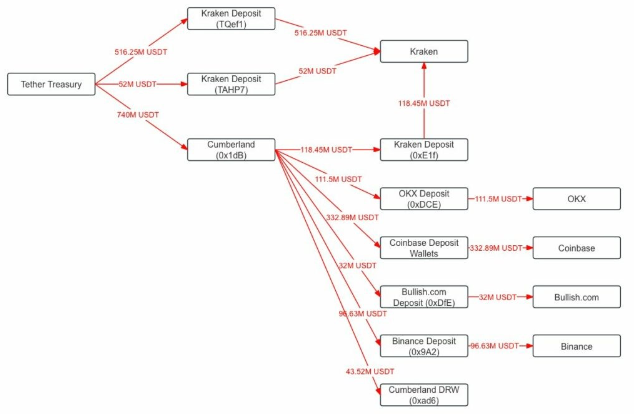 USDTcUSDCڼЈеP(gun)IÈDƬ