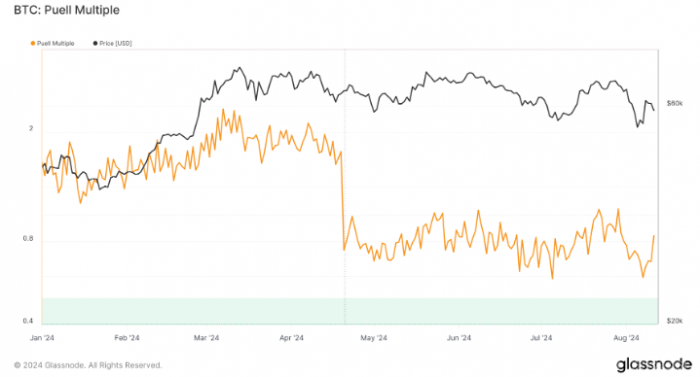 Bitcoin Puell yԻ֏Ј_Ȼ DƬ