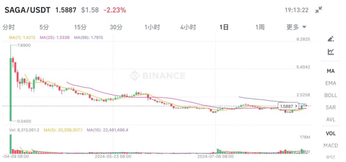 SAGATokensuڼЈЌF93% DƬ