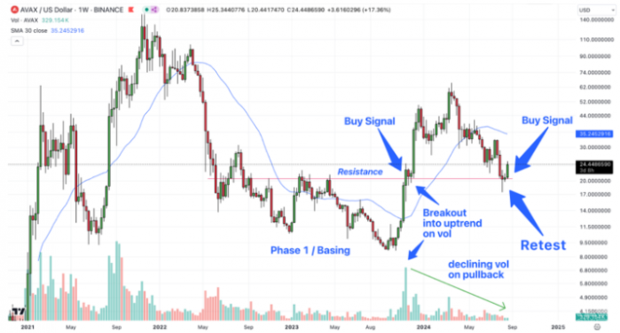 Avalanche (AVAX) һܝq^30% DƬ