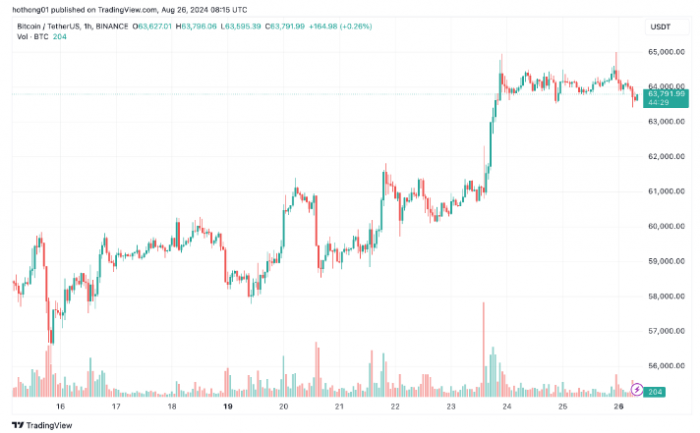 Bitcoinrͻ64,000ԪЈw^DƬ